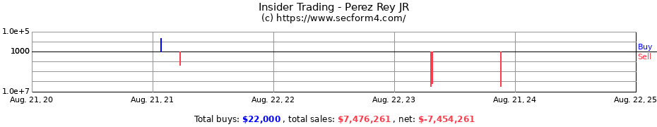 Insider Trading Transactions for Perez Rey JR