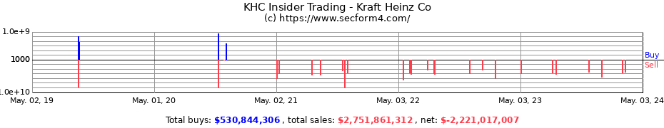 Insider Trading Transactions for The Kraft Heinz Company
