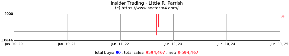 Insider Trading Transactions for Little R. Parrish