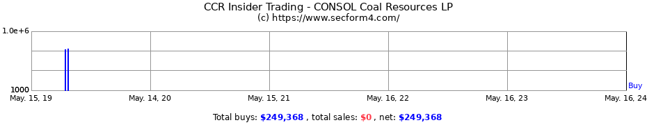 Insider Trading Transactions for CONSOL Coal Resources LP