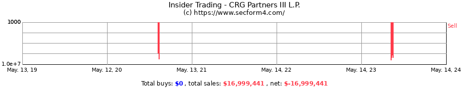 Insider Trading Transactions for CRG Partners III L.P.