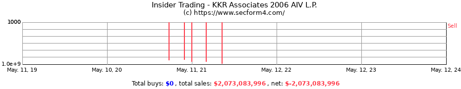 Insider Trading Transactions for KKR Associates 2006 AIV L.P.