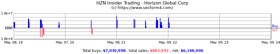 Insider Trading Transactions for Horizon Global Corp