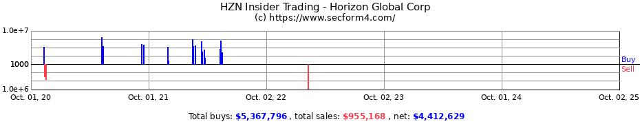 Insider Trading Transactions for Horizon Global Corp