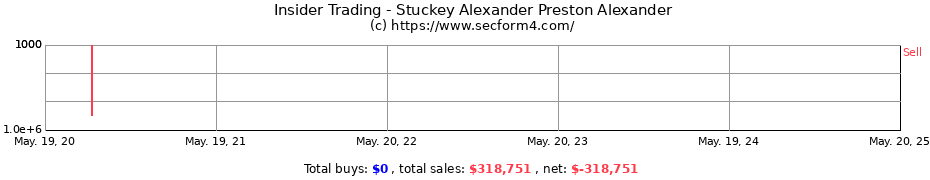 Insider Trading Transactions for Stuckey Alexander Preston Alexander