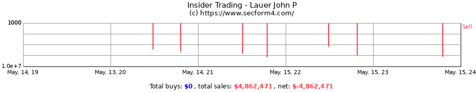 Insider Trading Transactions for Lauer John P
