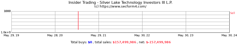 Insider Trading Transactions for Silver Lake Technology Investors III L.P.