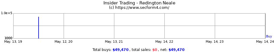 Insider Trading Transactions for Redington Neale