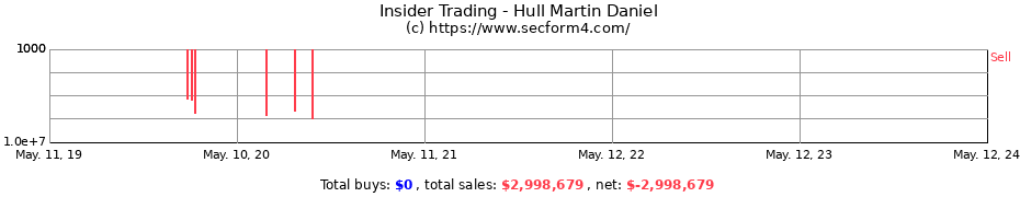 Insider Trading Transactions for Hull Martin Daniel