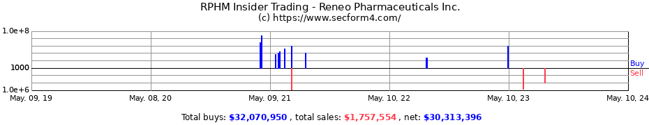 Insider Trading Transactions for Reneo Pharmaceuticals Inc.