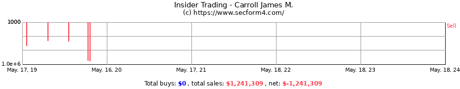 Insider Trading Transactions for Carroll James M.
