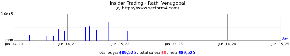 Insider Trading Transactions for Rathi Venugopal