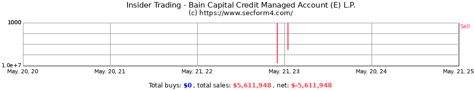 Insider Trading Transactions for Bain Capital Credit Managed Account (E) L.P.