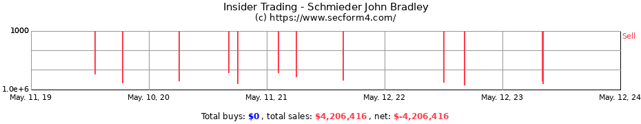 Insider Trading Transactions for Schmieder John Bradley