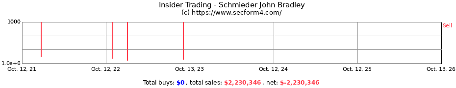 Insider Trading Transactions for Schmieder John Bradley