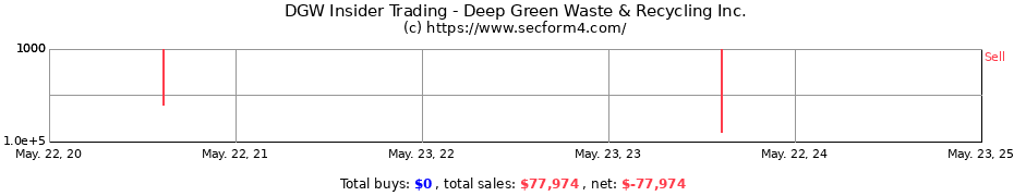 Insider Trading Transactions for Deep Green Waste & Recycling Inc.