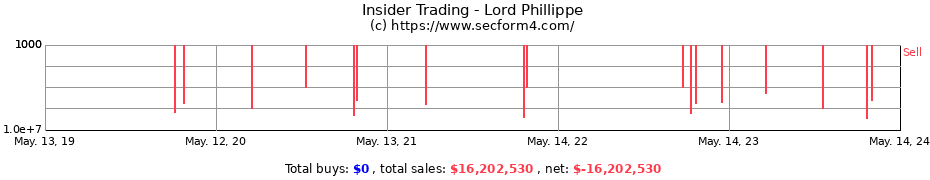 Insider Trading Transactions for Lord Phillippe