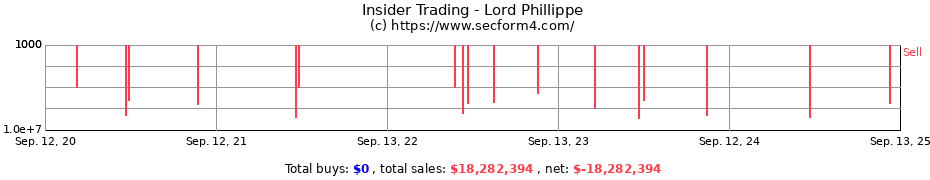 Insider Trading Transactions for Lord Phillippe