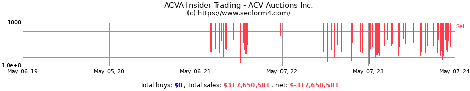 Insider Trading Transactions for ACV Auctions Inc.