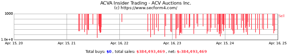 Insider Trading Transactions for ACV Auctions Inc.