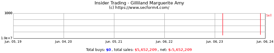 Insider Trading Transactions for Gilliland Marguerite Amy