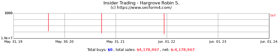 Insider Trading Transactions for Hargrove Robin S.