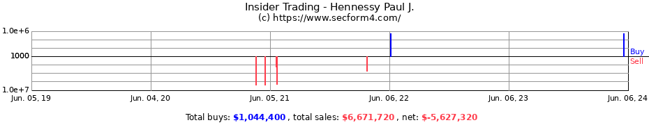 Insider Trading Transactions for Hennessy Paul J.