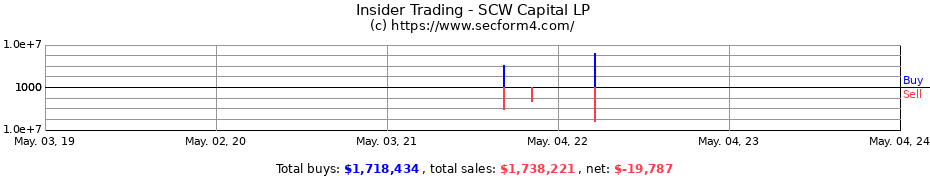 Insider Trading Transactions for SCW Capital LP