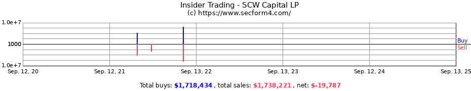 Insider Trading Transactions for SCW Capital LP