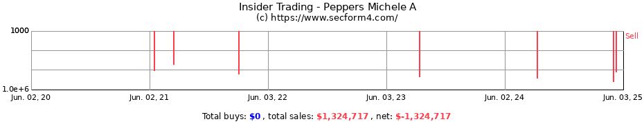 Insider Trading Transactions for Peppers Michele A