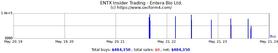 Insider Trading Transactions for Entera Bio Ltd.