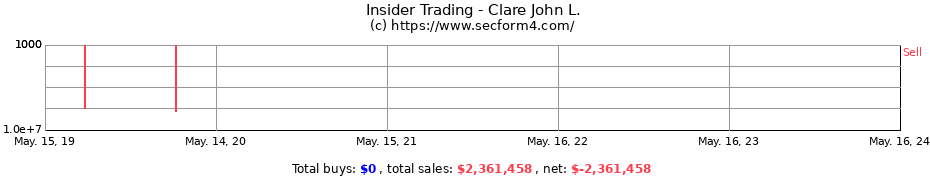 Insider Trading Transactions for Clare John L.