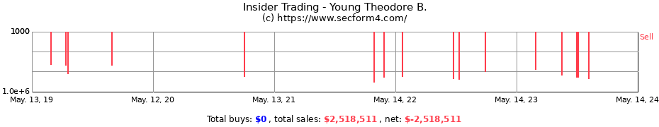 Insider Trading Transactions for Young Theodore B.
