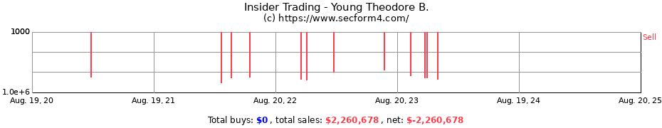 Insider Trading Transactions for Young Theodore B.