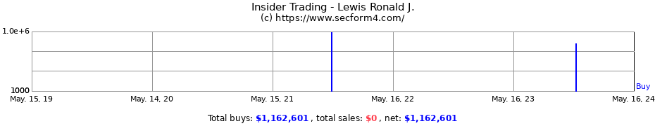 Insider Trading Transactions for Lewis Ronald J.