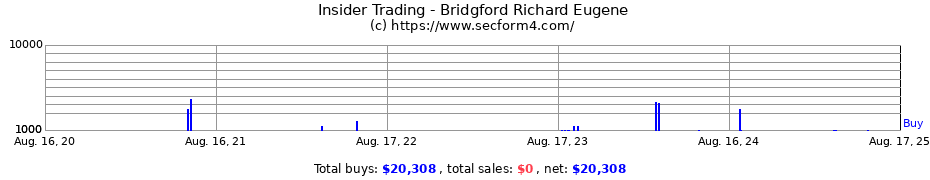 Insider Trading Transactions for Bridgford Richard Eugene