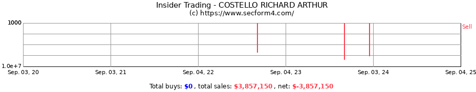 Insider Trading Transactions for COSTELLO RICHARD ARTHUR