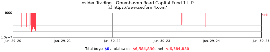 Insider Trading Transactions for Greenhaven Road Capital Fund 1 L.P.