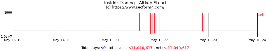 Insider Trading Transactions for Aitken Stuart
