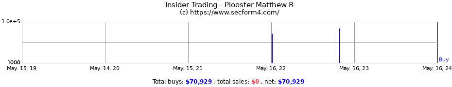 Insider Trading Transactions for Plooster Matthew R