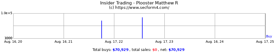 Insider Trading Transactions for Plooster Matthew R