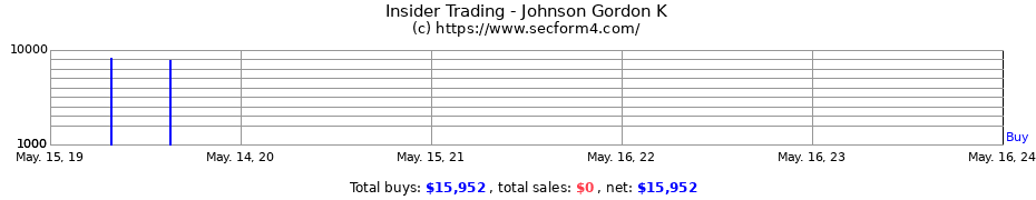 Insider Trading Transactions for Johnson Gordon K