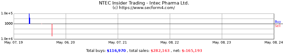 Insider Trading Transactions for Intec Pharma Ltd
