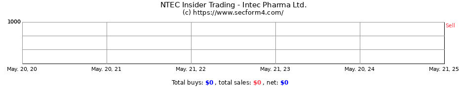 Insider Trading Transactions for Intec Pharma Ltd