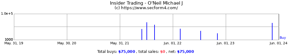 Insider Trading Transactions for O'Neil Michael J