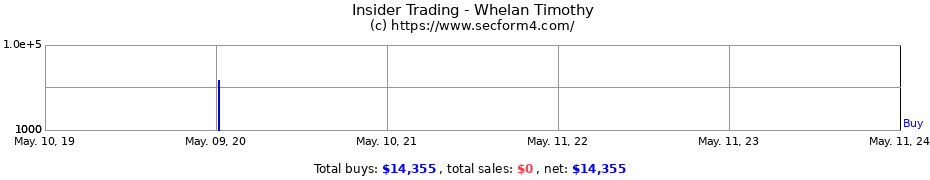 Insider Trading Transactions for Whelan Timothy