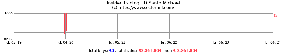 Insider Trading Transactions for DiSanto Michael