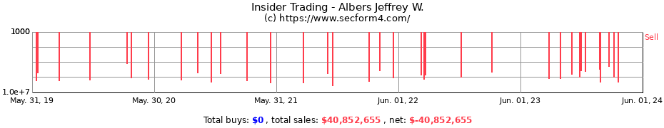Insider Trading Transactions for Albers Jeffrey W.