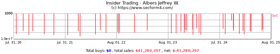 Insider Trading Transactions for Albers Jeffrey W.