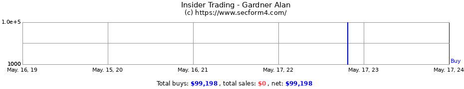 Insider Trading Transactions for Gardner Alan